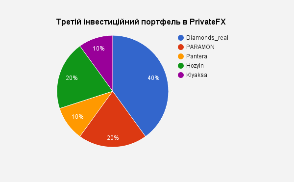 Дайджест новин №14, та досвід інвестування в PrivateFX, портфель 3