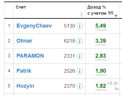 ТОП 3 ПАММ-рахунків PrivateFX за цей тиждень 22 – 26 серпня