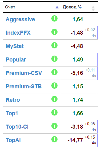 Досвід інвестування в PrivateFX, портфель 26, +1.1%