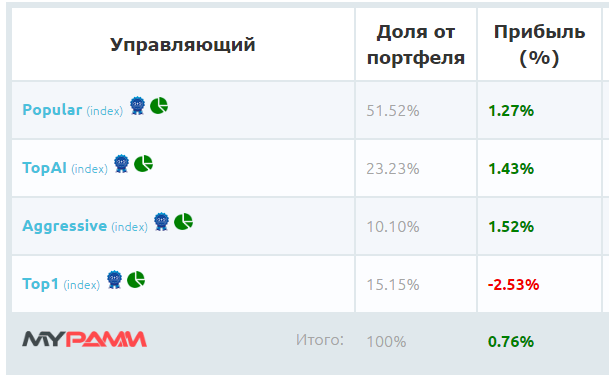 Досвід інвестування в PrivateFX, портфель 27, +2.5%