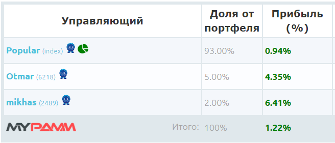 Досвід інвестування в PrivateFX, портфель 30